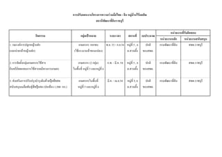 การปรับแผนงานโครงการความรวมมือไทย - จีน หมูบานไรมลพิษ
สถานีพัฒนาที่ดินราชบุรี
หนวยงานหลัก หนวยงานสนับสนุน
1. รณรงคการปลูกหญาแฝก เกษตรกร /เอกชน พ.ย. 53 - ก.ย.54 หมูที่ 5 , 6 ปกติ กรมพัฒนาที่ดิน สพด.ราชบุรี
ระยะเวลา สถานที่ งบประมาณ
หนวยงานที่รับผิดชอบ
กิจกรรม กลุมเปาหมาย
(แจกจายกลาหญาแฝก) (ใชแรงงานเจาของแปลง) ต.สวนผึ้ง ของสพด.
2. การจัดตั้งกลุมเกษตรกรใชสาร เกษตรกร (2 กลุม) ก.พ. - มี.ค. 54 หมูที่ 5 , 6 ปกติ กรมพัฒนาที่ดิน สพด.ราชบุรีู
อินทรียทดแทนการใชสารเคมีทางการเกษตร ในพื้นที่ หมูที่ 5 และหมูที่ 6 ต.สวนผึ้ง ของสพด.
3. สงเสริมการปรับปรุงบํารุงดินดวยปุยพืชสด เกษตรกรในพื้นที่ มี.ค. - เม.ย.54 หมูที่ 5, 6 ปกติ กรมพัฒนาที่ดิน สพด.ราชบุรีุ ุ ุ ู ุ
สนับสนุนเมล็ดพันธุพืชปุยสด (ปอเทือง 1,500 กก.) หมูที่ 5 และหมูที่ 6 ต.สวนผึ้ง ของสพด.
 