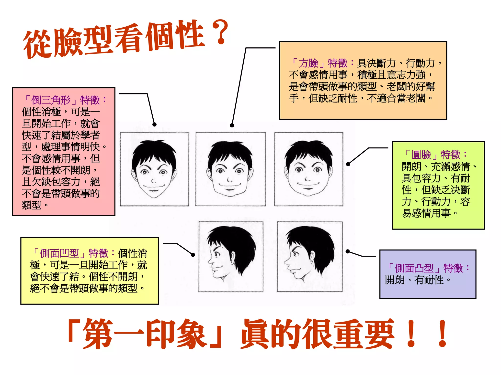 「倒三角形」特徵：
個性消極，可是一
旦開始工作，就會
快速了結屬於學者
型，處理事情明快。
不會感情用事，但
是個性較不開朗，
且欠缺包容力，絕
不會是帶頭做事的
類型。
「方臉」特徵：具決斷力、行動力，
不會感情用事，積極且意志力強，
是會帶頭做事的類型、老闆的好幫
手，但缺乏耐性，不適合當老闆。
「圓臉」特徵：
開朗、充滿感情、
具包容力、有耐
性，但缺乏決斷
力、行動力，容
易感情用事。
「側面凸型」特徵：
開朗、有耐性。
「側面凹型」特徵：個性消
極，可是一旦開始工作，就
會快速了結。個性不開朗，
絕不會是帶頭做事的類型。
「第一印象」真的很重要！！
 