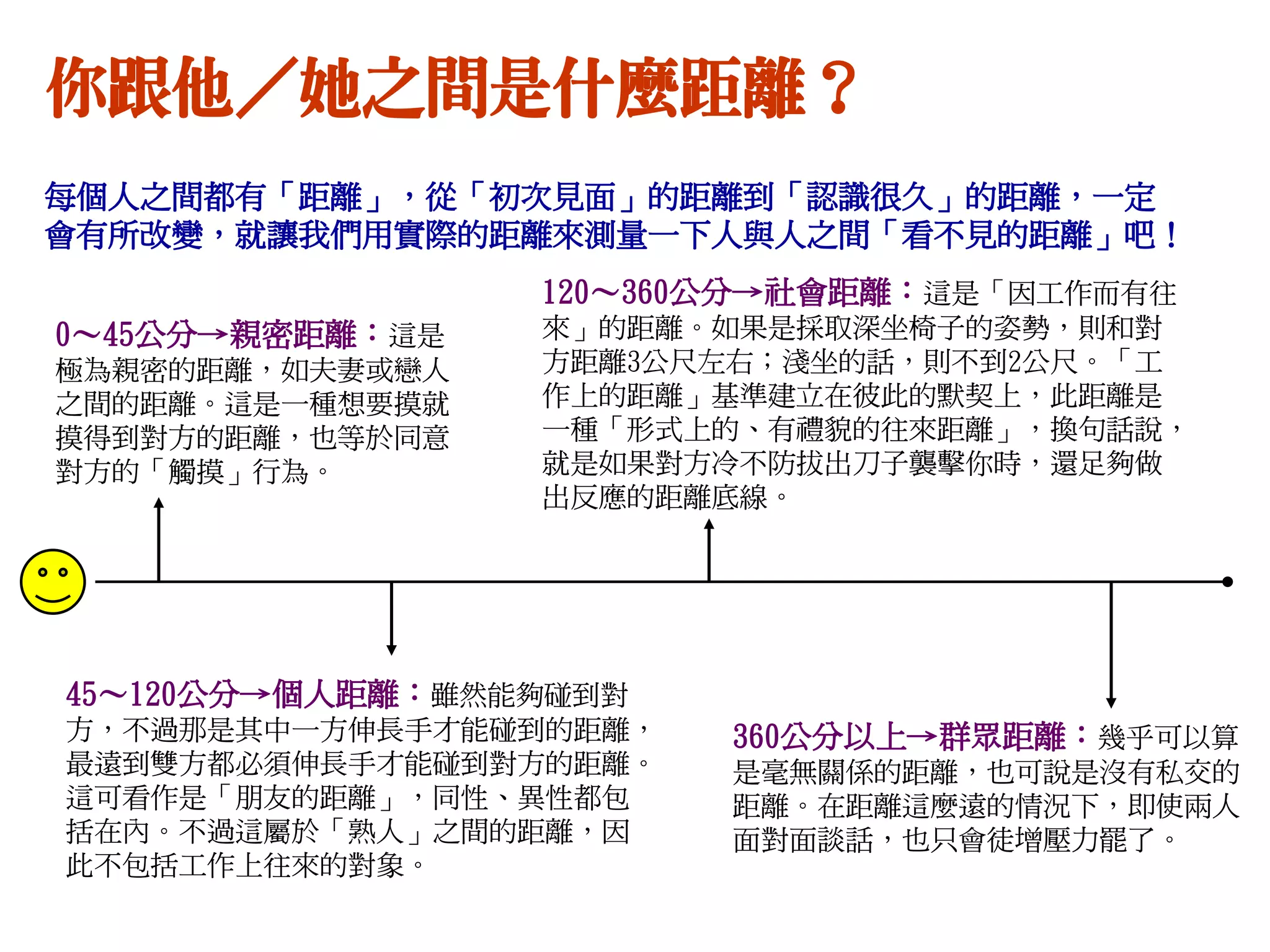 你跟他／她之間是什麼距離？
每個人之間都有「距離」，從「初次見面」的距離到「認識很久」的距離，一定
會有所改變，就讓我們用實際的距離來測量一下人與人之間「看不見的距離」吧！
0～45公分→親密距離：這是
極為親密的距離，如夫妻或戀人
之間的距離。這是一種想要摸就
摸得到對方的距離，也等於同意
對方的「觸摸」行為。
45～120公分→個人距離：雖然能夠碰到對
方，不過那是其中一方伸長手才能碰到的距離，
最遠到雙方都必須伸長手才能碰到對方的距離。
這可看作是「朋友的距離」，同性、異性都包
括在內。不過這屬於「熟人」之間的距離，因
此不包括工作上往來的對象。
120～360公分→社會距離：這是「因工作而有往
來」的距離。如果是採取深坐椅子的姿勢，則和對
方距離3公尺左右；淺坐的話，則不到2公尺。「工
作上的距離」基準建立在彼此的默契上，此距離是
一種「形式上的、有禮貌的往來距離」，換句話說，
就是如果對方冷不防拔出刀子襲擊你時，還足夠做
出反應的距離底線。
360公分以上→群眾距離：幾乎可以算
是毫無關係的距離，也可說是沒有私交的
距離。在距離這麼遠的情況下，即使兩人
面對面談話，也只會徒增壓力罷了。
 