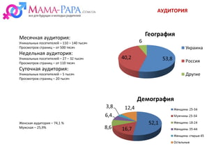 АУДИТОРИЯ
Месячная аудитория:
Уникальных посетителей – 110 – 140 тысяч
Просмотров страниц – от 500 тясяч
Недельная аудитория:
Уникальных посетителей – 27 – 32 тысяч
Просмотров страниц – от 110 тясяч
Суточная аудитория:
Уникальных посетителей – 5 тысяч
Просмотров страниц – 20 тысяч
Женская аудитория – 74,1 %
Мужская – 25,9%
 
