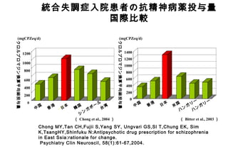 統合失調症入院患者の抗精神病薬投与量
国際比較
中
国 香
港
米
国
ハ
ン
ガ
リ
ー
ハ
ン
ガ
リ
ー
日
本
0
200
400
600
800
1000
1200
1400
0
200
400
600
800
1000
1200
中
国
香
港
韓
国
シ
ン
ガ
ポ
ー
ル
台
湾
日
本
クロルプロマジン換算平均総投与量
(mgCPZeq/d)
（ Chong et al., 2004 ） （ Bitter et al., 2003 ）
クロルプロマジン換算平均総投与量
(mgCPZeq/d)
Chong MY,Tan CH,Fujii S,Yang SY, Ungvari GS,Sl T,Chung EK, Sim
K,TsangHY,Shinfuku N:Antipsychotic drug prescription for schizophrenia
in East Ssia:rationale for change.
Psychiatry Clin Neuroscil, 58(1):61-67,2004.
 