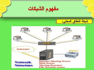 :‫المحلي‬ ‫النطاق‬ ‫شبكة‬:‫المحلي‬ ‫النطاق‬ ‫شبكة‬
 
