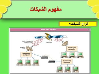:‫الشبكات‬ ‫أنواع‬:‫الشبكات‬ ‫أنواع‬
 