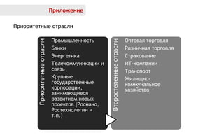 Приложение
Приоритетные отрасли
Приоритетныеотрасли Промышленность
Банки
Энергетика
Телекоммуникации и
связь
Крупные
государственные
корпорации,
занимающиеся
развитием новых
проектов (Роснано,
Ростехнологии и
т.п.) Второстепенныеотрасли
Оптовая торговля
Розничная торговля
Страхование
ИТ-компании
Транспорт
Жилищно-
коммунальное
хозяйство
 