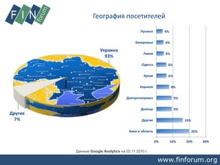 Данные Google Analytics на 02.11.2010 г.
География посетителей
Украина
93%
Другие
7%
20%
16%
9%
9%
8%
6%
6%
4%
4%
4%
0% 10% 20% 30%
Киев и область
Другие
Донецк
Днепропетровск
Харьков
Крым
Одесса
Львов
Запорожье
Луганск
 