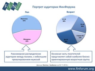 Данные Gemius Audience на 02.11.2010 г.
Портрет аудитории ФинФорума
Женщины
45%
Мужчины
55%
Пол
До 25
28%
25-34
38%
35-44
20%
Старше 45
14%
Возраст
Равномерное распределение
аудитории между полами, с небольшим
превалированием мужской
Основная часть посетителей
представляет собой наиболее бизнес-
ориентированную возрастную группу
 