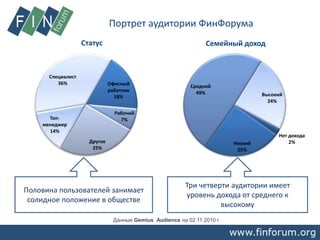 Данные Gemius Audience на 02.11.2010 г.
Портрет аудитории ФинФорума
Топ-
менеджер
14%
Специалист
36% Офисный
работник
18%
Рабочий
7%
Другое
25%
Статус
Нет дохода
2%Низкий
25%
Средний
49% Высокий
24%
Семейный доход
Половина пользователей занимает
солидное положение в обществе
Три четверти аудитории имеет
уровень дохода от среднего к
высокому
 