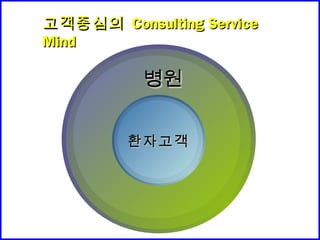 환자고객환자고객
병원병원
고객중심의고객중심의 Consulting ServiceConsulting Service
MindMind
 