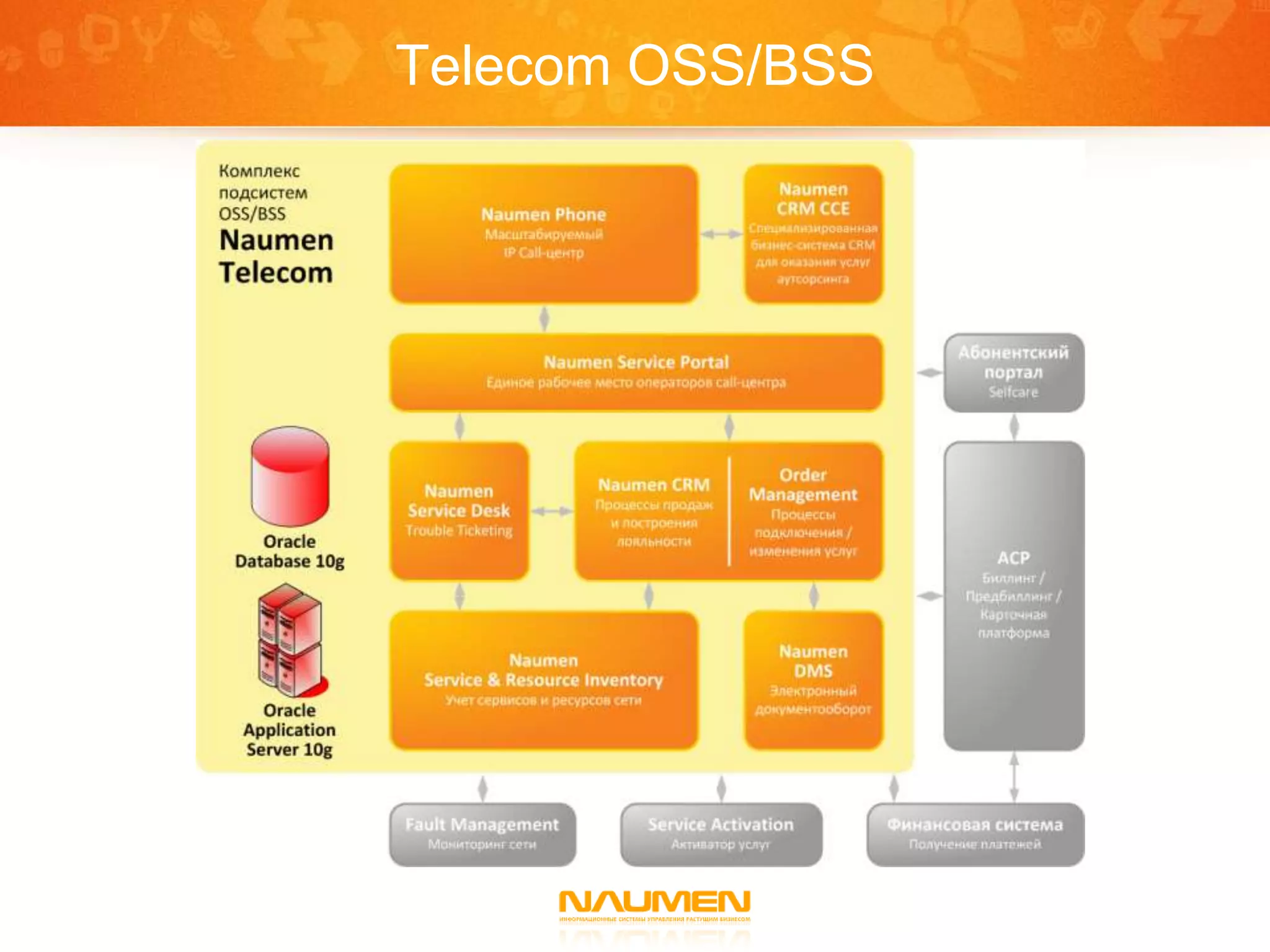 Telecom OSS/BSS
 
