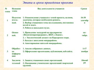 №
этапа
Название
этапа
Вид деятельности учащихся Сроки
1
Подготов
итель-
ный.
1. Ознакомление учащихся с темой проекта, целями,
задачами, которые необходимо решить.
2. Выбор учащимися темы исследования, постановка
целей и задач.
3. Работа в школьном музее.
16-30
сентябр
я
2
Основ-
ной.
1. Проведение экскурсий на предприятие
«Искитиммраморгранит», ЖКХ «Ложок».
2. « Экологический десант» на Карьерское озеро.
3. Беседы с жителями микрорайона.
4. Анкетирование жителей микрорайона.
ок-
тябрь
3
Обработ-
ка
информа
ции
1. Анализ собранных данных.
2. Оформление презентации, публикации, веб-сайта.
1-17
ноября
4 Заключи
тельный
1. Защита учащимися своих презентаций.
2. Оценивание ученических презентаций творческой
группой.
18нояб
ря
Этапы и сроки проведения проекта
 