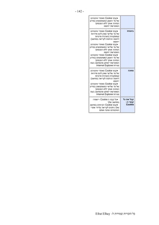 ‫ל‬ ‫שמורות‬ ‫הזכויות‬ ‫כל‬-Efrat Elhay
-142-
‫קבצי‬Cookie‫אינטרנט‬ ‫מאתרי‬
‫במידע‬ ‫המשתמשים‬ ‫ראשון‬ ‫צד‬ ‫של‬
‫הסכמתך‬ ‫ללא‬ ‫אותך‬ ‫המזהה‬
‫ייחסמו‬ ‫המפורשת‬
‫בינונ‬‫ית‬‫קבצי‬Cookie‫אינטרנט‬ ‫מאתרי‬
‫מדיניות‬ ‫להם‬ ‫שאין‬ ‫שלישי‬ ‫צד‬ ‫של‬
‫קומפקטית‬(‫הצהרת‬‫פרטיות‬
‫במחשב‬ ‫לקריאה‬ ‫הניתנת‬ ‫דחוסה‬)
‫ייחסמו‬
‫קבצי‬Cookie‫אינטרנט‬ ‫מאתרי‬
‫במידע‬ ‫המשתמשים‬ ‫שלישי‬ ‫צד‬ ‫של‬
‫הסכמתך‬ ‫ללא‬ ‫אותך‬ ‫המזהה‬
‫ייחסמו‬ ‫המפורשת‬
‫קבצי‬Cookie‫אינטרנט‬ ‫מאתרי‬
‫המ‬ ‫ראשון‬ ‫צד‬ ‫של‬‫במידע‬ ‫שתמשים‬
‫הסכמתך‬ ‫ללא‬ ‫אותך‬ ‫המזהה‬
‫בעת‬ ‫מהמחשב‬ ‫יימחקו‬ ‫המפורשת‬
‫סגירת‬Internet Explorer
‫נמוכה‬‫קבצי‬Cookie‫אינטרנט‬ ‫מאתרי‬
‫מדיניות‬ ‫להם‬ ‫שאין‬ ‫שלישי‬ ‫צד‬ ‫של‬
‫קומפקטית‬(‫הצהרת‬‫פרטיות‬
‫במחשב‬ ‫לקריאה‬ ‫הניתנת‬ ‫דחוסה‬)
‫ייחסמו‬
‫קבצי‬Cookie‫אינטרנט‬ ‫מאתרי‬
‫המשתמש‬ ‫שלישי‬ ‫צד‬ ‫של‬‫במידע‬ ‫ים‬
‫הסכמתך‬ ‫ללא‬ ‫אותך‬ ‫המזהה‬
‫בעת‬ ‫מהמחשב‬ ‫יימחקו‬ ‫המפורשת‬
‫סגירת‬Internet Explorer
‫כל‬ ‫את‬ ‫קבל‬
‫ה‬ ‫קבצי‬-
Cookie
‫ה‬ ‫קבצי‬ ‫כל‬- Cookie‫יישמרו‬
‫שלך‬ ‫במחשב‬
‫קבצי‬Cookie‫במחשב‬ ‫הקיימים‬
‫על‬ ‫לקריאה‬ ‫ניתנים‬ ‫שלך‬-‫אתרי‬ ‫ידי‬
‫אותם‬ ‫שיצרו‬ ‫האינטרנט‬
 