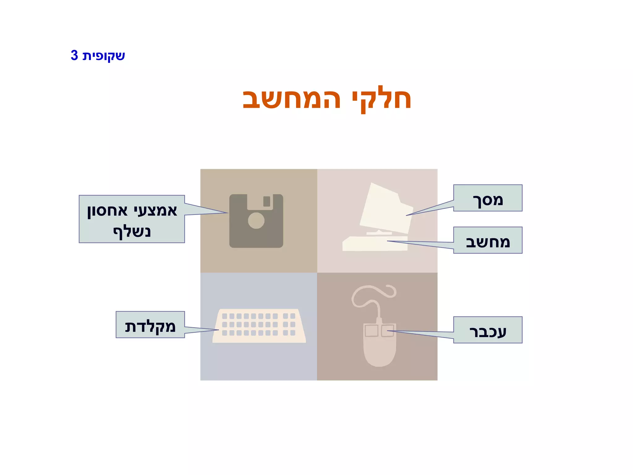 ‫שקופית‬3
‫המחשב‬ ‫חלקי‬
‫מסך‬
‫מחשב‬
‫עכבר‬‫מקלדת‬
‫אחסון‬ ‫אמצעי‬
‫נשלף‬
 