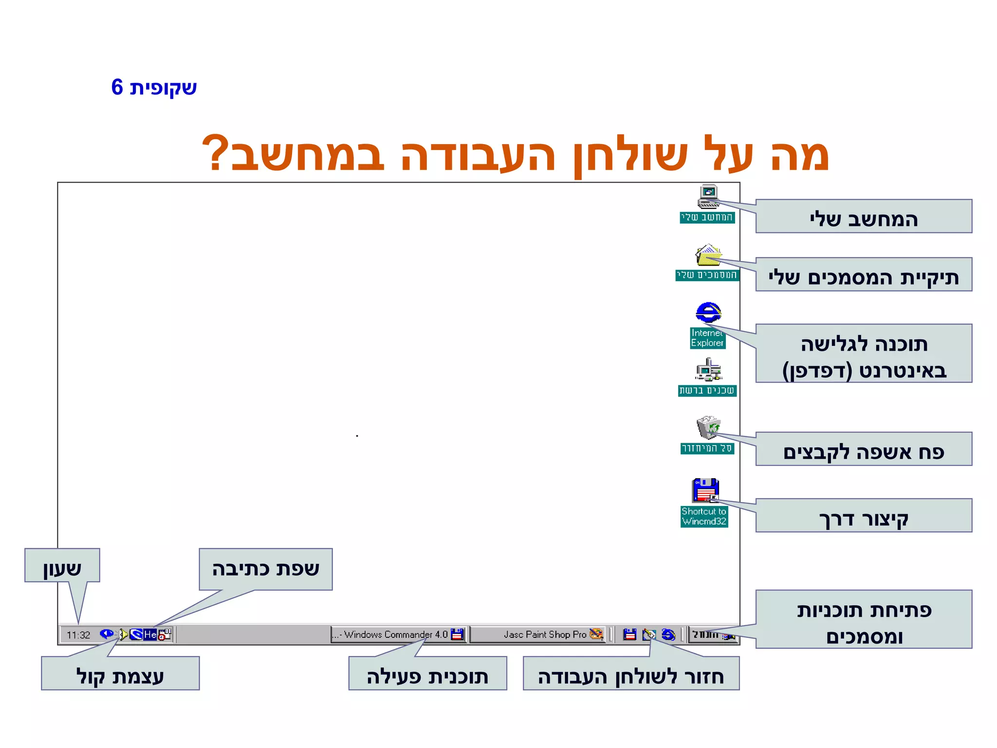 ‫שקופית‬6
‫במחשב‬ ‫העבודה‬ ‫שולחן‬ ‫על‬ ‫מה‬?
‫שלי‬ ‫המחשב‬
‫שלי‬ ‫המסמכים‬ ‫תיקיית‬
‫לגלישה‬ ‫תוכנה‬
‫באינטרנט‬(‫דפדפן‬)
‫לקבצים‬ ‫אשפה‬ ‫פח‬
‫דרך‬ ‫קיצור‬
‫תוכניות‬ ‫פתיחת‬
‫ומסמכים‬
‫העבודה‬ ‫לשולחן‬ ‫חזור‬‫פעילה‬ ‫תוכנית‬
‫כתיבה‬ ‫שפת‬‫שעון‬
‫קול‬ ‫עצמת‬
 