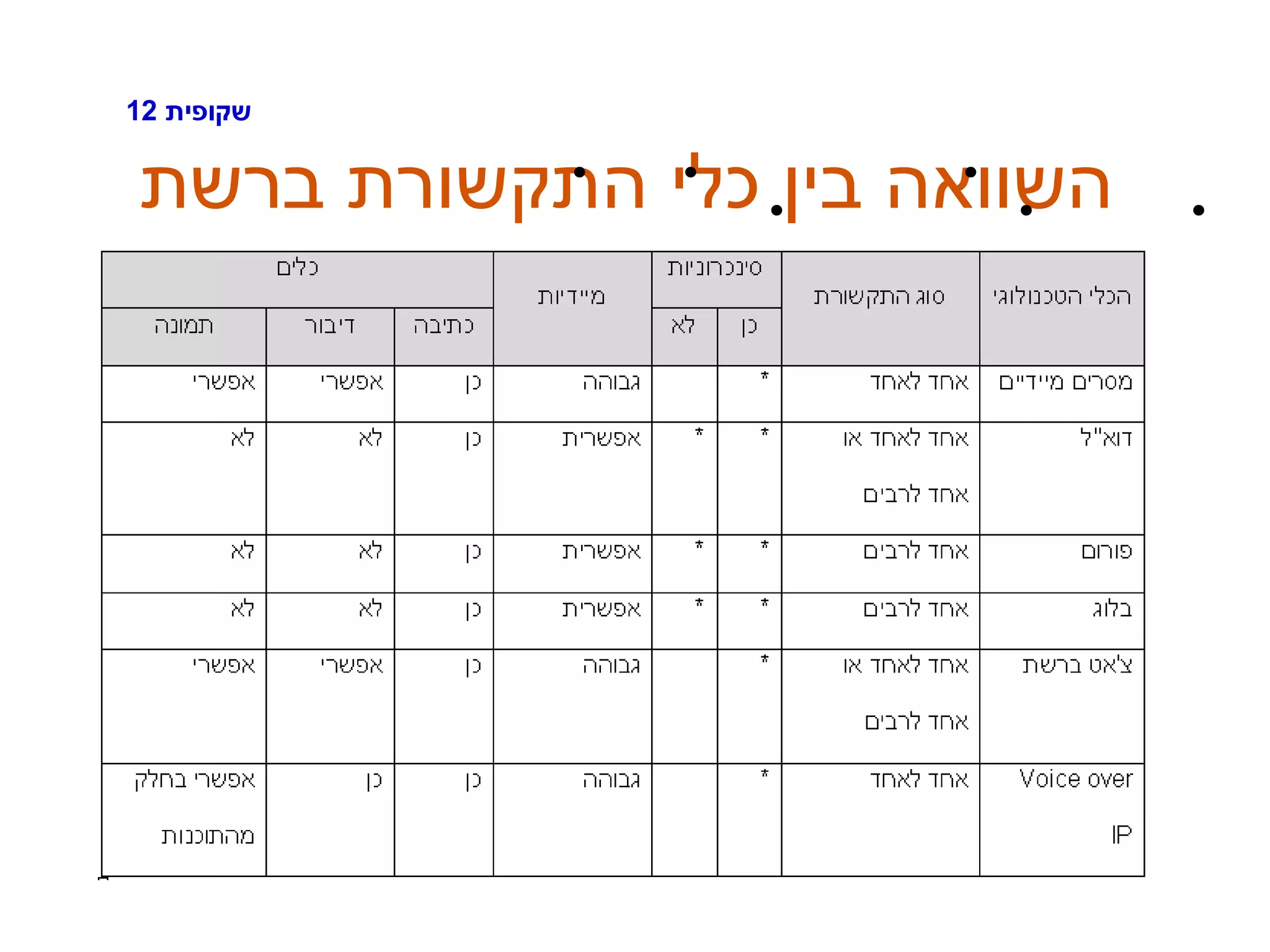 ‫שקופית‬12
‫ברשת‬ ‫התקשורת‬ ‫כלי‬ ‫בין‬ ‫השוואה‬
 