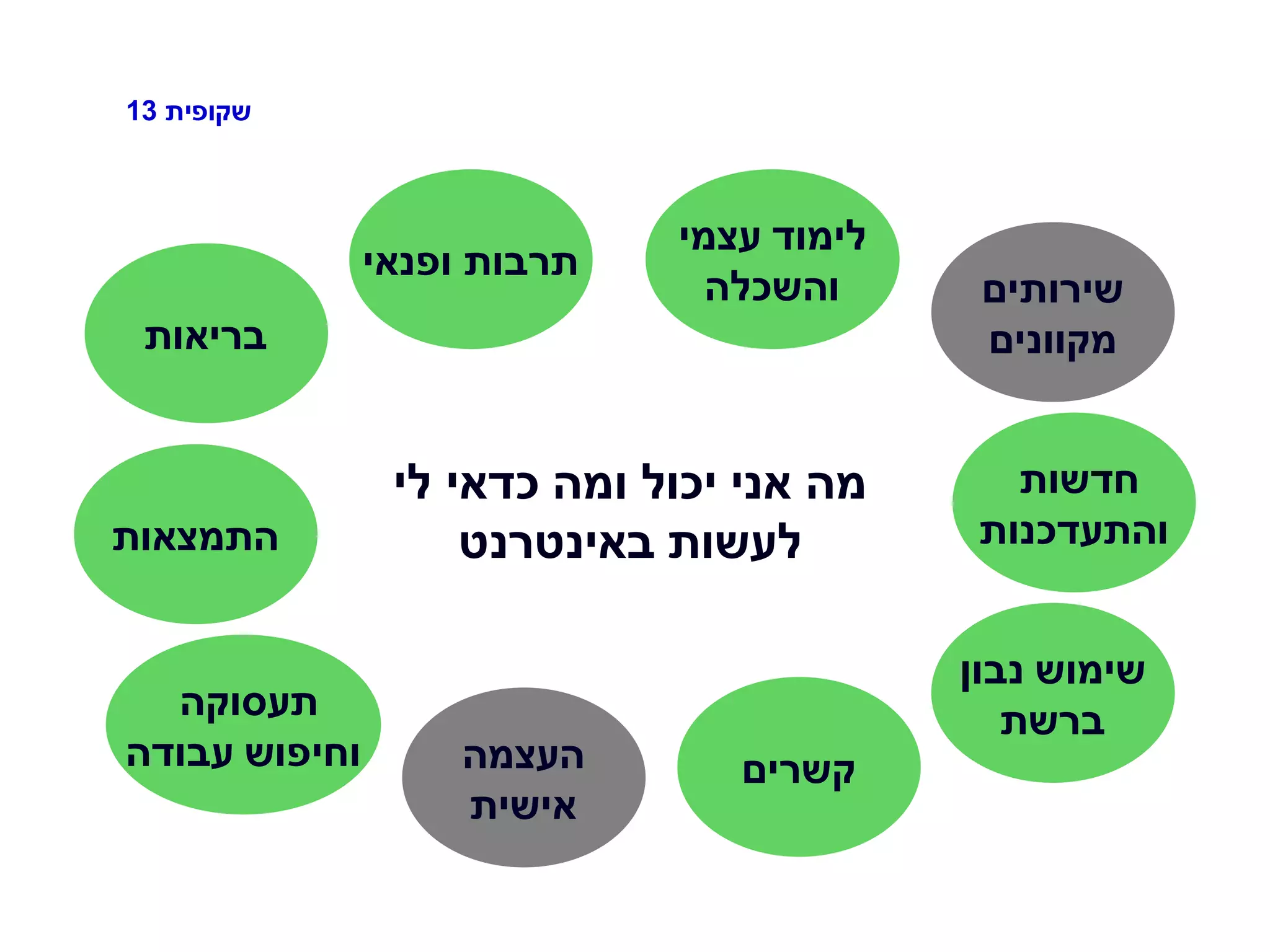 ‫שקופית‬13
‫התמצאות‬
‫לי‬ ‫כדאי‬ ‫ומה‬ ‫יכול‬ ‫אני‬ ‫מה‬
‫באינטרנט‬ ‫לעשות‬
‫נבון‬ ‫שימוש‬
‫ברשת‬
‫חדשות‬
‫והתעדכנות‬‫התמצאות‬
‫ופנאי‬ ‫תרבות‬
‫תעסוקה‬
‫עבודה‬ ‫וחיפוש‬
‫עצמי‬ ‫לימוד‬
‫והשכלה‬
‫קשרים‬
‫בריאות‬
‫העצמה‬
‫אישית‬
‫שירותים‬
‫מקוונים‬
‫נבון‬ ‫שימוש‬
‫ברשת‬
 