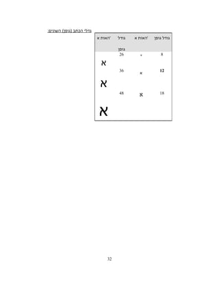 ‫גדלי‬‫הכתב‬)‫גופן‬(‫השונים‬:
‫גודל‬‫גופן‬‫האות‬‫א‬ '‫גודל‬
‫גופן‬
‫האות‬‫א‬ '
8‫א‬26
‫א‬
12
‫א‬
36
‫א‬
18‫א‬48
‫א‬
32
 