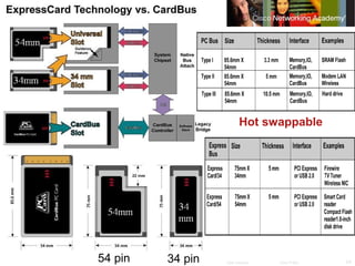 ITE PC v4.0
Chapter 6 24© 2007 Cisco Systems, Inc. All rights reserved. Cisco Public
54 pin 34 pin
Hot swappable
 