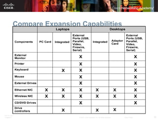 ITE PC v4.0
Chapter 6 25© 2007 Cisco Systems, Inc. All rights reserved. Cisco Public
Compare Expansion Capabilities
 