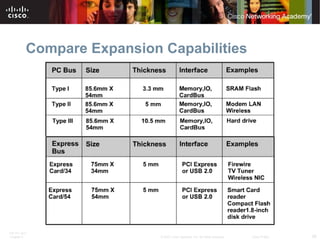 ITE PC v4.0
Chapter 6 26© 2007 Cisco Systems, Inc. All rights reserved. Cisco Public
Compare Expansion Capabilities
 