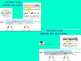 תאור חומרה במחשב