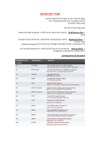 ‫ופורטים‬ ‫רשת‬ ‫אביזרי‬
.‫פורטים‬ ‫הנקראות‬ ‫לוגיות‬ ‫יציאות‬ ‫יש‬ ‫רשת‬ ‫אביזר‬ ‫לכל‬ ‫בעצם‬
.‫ליעד‬ ‫למקום,ממקור‬ ‫ממקום‬ ‫לנוע‬ ‫כדי‬ ‫משמשים‬ ‫פורטים‬
‫לכתובת‬ ‫כמובן‬ ‫בדומה‬IP.
: ‫לפורטים‬ ‫קטגוריות‬ ‫מספר‬ ‫ישנם‬
1.tWell Known Por-‫פורטים‬ ,‫מראש‬ ‫ידועים‬ ‫פורטים‬1223-1‫לא‬ ‫המשמשים‬‫נפוצות‬ ‫פליקציות‬
.‫ברשת‬
2.Registered Port-‫רשומים,פורטים‬ ‫פורטים‬49151-1224‫גם‬ ‫לשמש‬ ‫שיכולים‬ ‫פורטים‬ ‫אלו‬ ,
.‫כיעד‬ ‫וגם‬ ‫כמקור‬
( ‫מידיים‬ ‫מסרים‬ ‫כגון‬ ‫ספציפיות‬ ‫לאפליקציות‬ ‫ארגונים‬ ‫ע"י‬ ‫משומשים‬ ‫בד"כ‬Instant massages.)
3.Private Ports-‫פורטים‬ ,‫פרטיים‬ ‫פורטים‬55356-49152,‫ליעד‬ ‫כפורטים‬ ‫משומשים‬ ‫לרוב‬ ,
‫אפליקציי‬ ‫לכל‬ ‫להשתייך‬ ‫יכולים‬‫ת‬.‫אפשרית‬ ‫רשת‬
: ‫שכיחים‬ ‫פורטים‬ ‫הם‬ ‫אלו‬ ‫פורטים‬
 