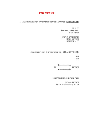 ‫כבלים‬ ‫חיבור‬ ‫סוגי‬
CROSS OVER-‫אחד‬ ‫בצד‬A‫השני‬ ‫ובצד‬B( ‫דומים‬ ‫אביזרים‬ ‫מחבר‬LIKE DEVICE.)
PC<PC
ROUTER<ROUTER
HUB<HUB
‫דומים‬ ‫לא‬ ‫אביזרים‬ ‫גם‬ ‫אבל‬
HUB > SWITCH
ROUTER > PC
STRAIGHT OVER-.‫הבאה‬ ‫בצורה‬ ‫רק‬ ‫דומים‬ ‫לא‬ ‫אביזרים‬ ‫שמחבר‬ ‫כבל‬
A-A
B-B
B --------------- A
SWITCHPC
A --------------- B
: ‫הבא‬ ‫בסדר‬ ‫הבאים‬ ‫את‬ ‫גם‬ ‫שיחבר‬ ‫אפשרי‬
PC ----- SWITCH
SWITCH ------------ ROUTER
 