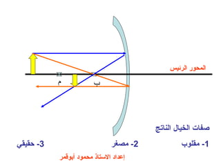 ‫أبوقمر‬ ‫محمود‬ ‫التستاذ‬ ‫إعداد‬
‫ب‬‫م‬
‫الرئيس‬ ‫المحور‬
‫الناتج‬ ‫الخيال‬ ‫صفات‬
1‫مقلوب‬ -2‫مصغر‬ -3‫حقيقي‬ -
 