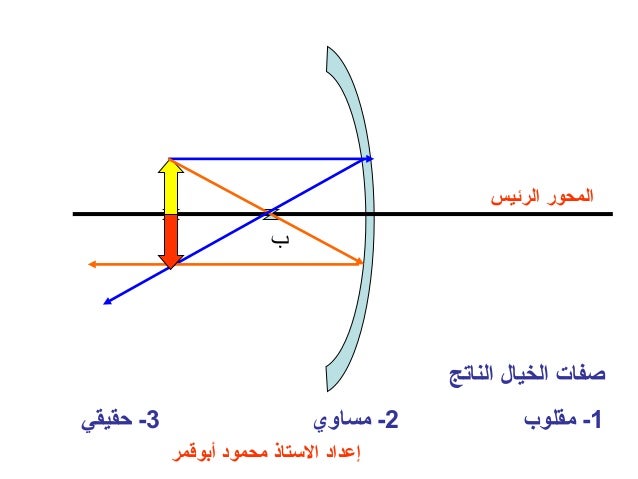 المقعرة العدسة العدسات وأنواعها؟