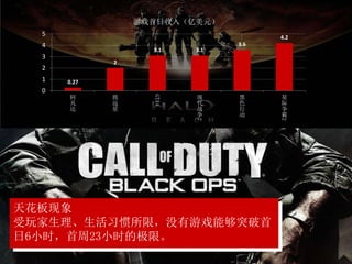 天花板现象
受玩家生理、生活习惯所限，没有游戏能够突破首
日6小时，首周23小时的极限。
0.27
2
3.1 3.1
3.6
4.2
0
1
2
3
4
5
阿
凡
达
致
远
星
GTA4
现
代
战
争
2
黑
色
行
动
星
际
争
霸
2
游戏首日收入（亿美元）
 