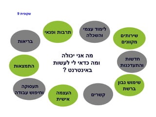 ‫שקופית‬9
‫יכולה‬ ‫אני‬ ‫מה‬
‫לעשות‬ ‫לי‬ ‫כדאי‬ ‫ומה‬
‫באינטרנט‬?
‫עצמי‬ ‫לימוד‬
‫והשכלה‬ ‫שירותים‬
‫מקוונים‬
‫חדשות‬
‫והתעדכנות‬
‫בריאות‬
‫התמצאות‬
‫תעסוקה‬
‫עבודה‬ ‫וחיפוש‬ ‫העצמה‬
‫אישית‬
‫ופנאי‬ ‫תרבות‬
‫קשרים‬
‫נבון‬ ‫שימוש‬
‫ברשת‬
 