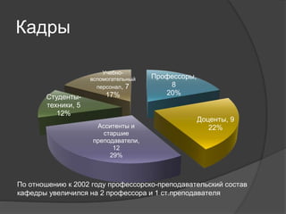 Кадры
Профессоры,
8
20%
Доценты, 9
22%Асситенты и
старшие
преподаватели,
12
29%
Студенты-
техники, 5
12%
Учебно-
вспомогательный
персонал, 7
17%
По отношению к 2002 году профессорско-преподавательский состав
кафедры увеличился на 2 профессора и 1 ст.преподавателя
 