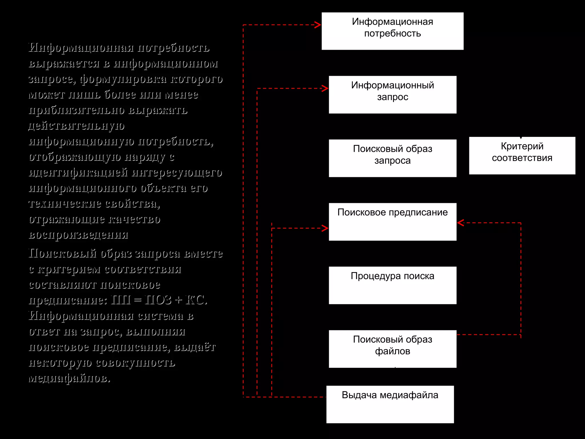 пертинентност
ь
Информационная
потребность
техническая
релевантнос
ть
(понятие
введено
впервые)
семантическая
релевантност
ь
Информационный
запрос
Поисковый образ
запроса
Критерий
соответствия
Поисковое предписание
Процедура поиска
Поисковый образ
файлов
Выдача медиафайла
системная
релевантност
ь
Соотношение информационной потребности и фактической выдачи
• Информационная потребностьИнформационная потребность
выражается в информационномвыражается в информационном
запросе, формулировка которогозапросе, формулировка которого
может лишь более или менееможет лишь более или менее
приблизительно выражатьприблизительно выражать
действительнуюдействительную
информационную потребность,информационную потребность,
отображающую наряду сотображающую наряду с
идентификацией интересующегоидентификацией интересующего
информационного объекта егоинформационного объекта его
технические свойства,технические свойства,
отражающие качествоотражающие качество
воспроизведениявоспроизведения
• Поисковый образ запроса вместеПоисковый образ запроса вместе
с критерием соответствияс критерием соответствия
составляют поисковоесоставляют поисковое
предписание: ПП = ПОЗ + КС.предписание: ПП = ПОЗ + КС.
Информационная система вИнформационная система в
ответ на запрос, выполняяответ на запрос, выполняя
поисковое предписание, выдаётпоисковое предписание, выдаёт
некоторую совокупностьнекоторую совокупность
медиафайлов.медиафайлов.
 