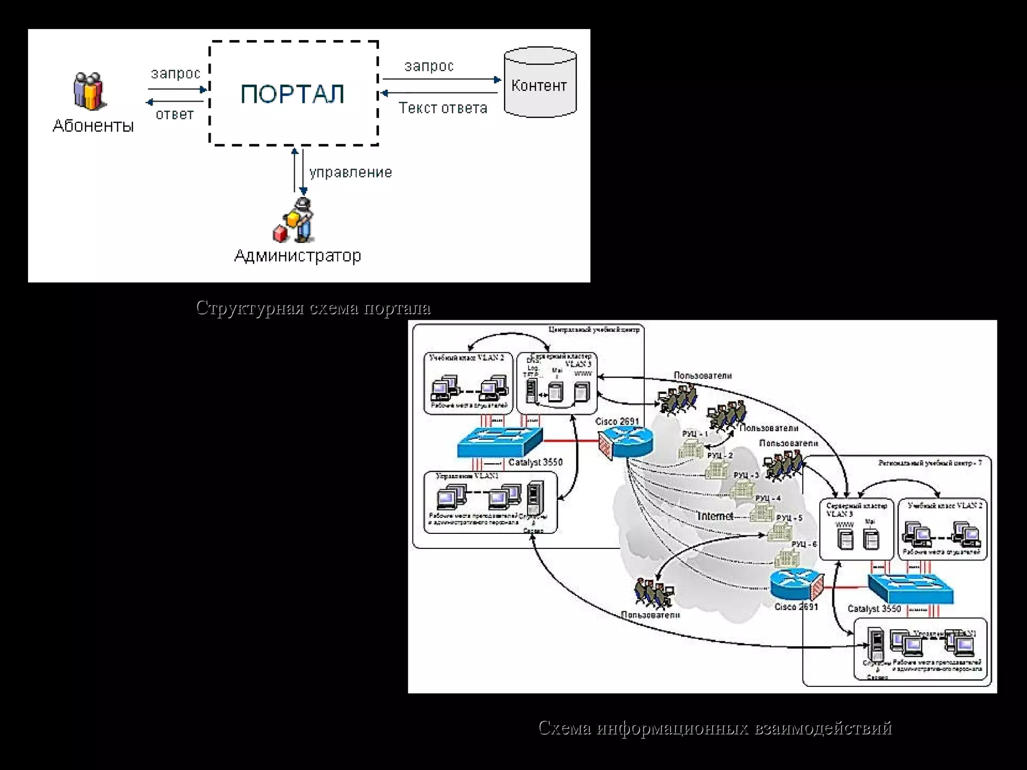 Структурная схема порталаСтруктурная схема портала
Схема информационных взаимодействийСхема информационных взаимодействий
 