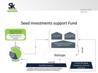 17
“Seed investments
support fund" VA
Private Managing
Companies (General
partners)
>25%
private
capital
Seed investments support Fund
Seed-stage investment
funds creation and
financing
Qualified investors
LLCs, CJSCs
Venture closed-
end mutual funds
Parallel investments instruments
(offshores + onshores)
Startups
$
$
$
initiate !$
* Qualified investors propose projects as potential Skolkovo
participants and can also submit them for co-financing
manage
Skolkovo CIO
Service
SSkolkovo
k
 