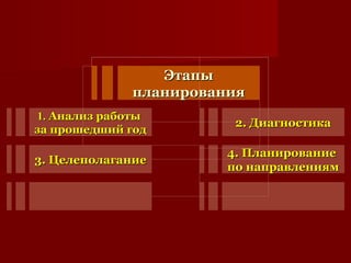 ЭтапыЭтапы
планированияпланирования
1.1. Анализ работыАнализ работы
за прошедший годза прошедший год
2. Диагностика2. Диагностика
3.3. ЦелеполаганиеЦелеполагание
4. Планирование4. Планирование
по направлениямпо направлениям
 