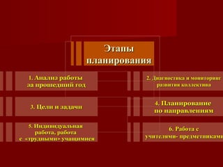 ЭтапыЭтапы
планированияпланирования
1.1. Анализ работыАнализ работы
за прошедший годза прошедший год
2. Диагностика и мониторинг2. Диагностика и мониторинг
развития коллективаразвития коллектива
3.3. Цели и задачиЦели и задачи
4.4. ПланированиеПланирование
по направлениямпо направлениям
5.5. ИндивидуальнаяИндивидуальная
работа, работаработа, работа
с «трудными» учащимисяс «трудными» учащимися
6. Работа с6. Работа с
учителями- предметникамиучителями- предметниками
 