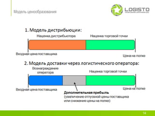 Модель ценообразования




                         14
 