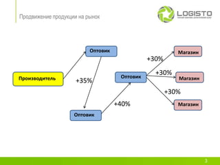 Продвижение продукции на рынок




                          Оптовик                        Магазин
                                               +30%

                                     Оптовик
                                                 +30%
Производитель        +35%                                Магазин

                                                      +30%
                                    +40%                 Магазин
                    Оптовик




                                                                   3
 