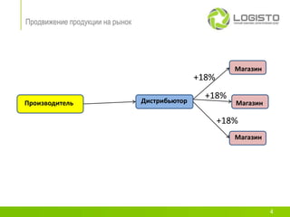 Продвижение продукции на рынок




                                                          Магазин
                                                +18%

                                 Дистрибьютор
                                                  +18%
Производитель                                             Магазин

                                                       +18%
                                                          Магазин




                                                                    4
 