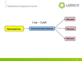 Продвижение продукции на рынок




                                                Магазин
                        1 ед. – 2 руб.

Производитель          Логистический оператор   Магазин



                                                Магазин




                                                          6
 