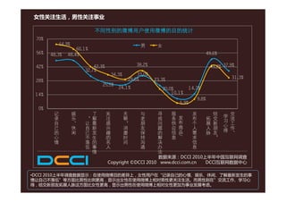 女性关注生活，男性关注事业

                                              不同性别的微博用户使用微博的目的统计
 70%
                 64.9%                                                    男         女
                        60.1%
 56%   48.3%
       48 3%        48.4%
                    48 4%                                                                                            49.6%

 42%                               42.3%                                38.2%                                              43.2% 37.9%
                               32.7%
                                                       34.3%             33.0%
                                                                     29.6%
                                                                     29 6%         23.3%
                                                                                   23 3%                                                   31.3%
                                                                                                                                           31 3%
 28%
                                               25.5%
                                                          24.1%                          20.0%          14.7%
 14%                                                                                         10.1%
                                                                                                              9.8%
                                                                                                   5.9%
                                                                                                   5 9%
  0%         记                                                                 与     寻                    发                      结
             录           娱        ，   了          关             无               老     找       服      发     布            拓         交             交
                                      解最         注感            聊           朋                 务供     布     个                      新   学
         自               乐        让                                                  问                                 展             习心        流工
         己               、休             新          兴           ，消          友         题         应          人                      朋
                                                                                                                                       得
                                                                                                                                                 作
         的                 闲    自       发          趣             磨         保         的         信   商      需           人          友         、
         心                      己       生          的             时         持         解         息   品      求           脉      ，




                                                                                                   /
         情                      不       的          名             间         沟         决                    信
                                落伍      事          人                       通         办                    息
                                          情                                          法
                                                                     数据来源：DCCI 2010上半年中国互联网调查
                                                 Copyright ©DCCI 2010 www.dcci.com.cn DCCI互联网数据中心

•DCCI 2010上半年调查数据显示：在使用微博目的差异上，女性用户在“记录自己的心情、娱乐、休闲、了解最新发生的事
情让自己不落伍”等方面比男性比例更高，显示出女性在使用微博上相对男性更关注生活。而男性则在”交流工作、学习心
得，结交新朋友拓展人脉这方面比女性更高，显示出男性在使用微博上相对女性更加为事业发展考虑。
 