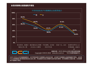 女性对微博认知普遍高于男性

                  不同性别的用户对微博的认知差异统计
 100%
                     男     女
          80.6%
 80%

                   64.9%                      61.6%
          68.3%
 60%
                                             57.2%
                   53.9%        43.4%
 40%                                                       34.8%
                                38.8%
                                                             30.6%
 20%



  0%
        表述简单，能随时 随时随地关注想要 手机微博，支持短        信息广泛，及时         能够和各界名人近
         随地记录心情   关注的人与事情  信发布信息                          距离接触，直接沟
                                                               通
                                        数据来源：DCCI 2010上半年中国互联网调查
                    Copyright ©DCCI 2010 www.dcci.com.cn DCCI互联网数据中心

•DCCI 2010上半年调查数据显示：在不同性别用户对微博的认知状况方面，女性用户对微博的认知度普遍高于男性。女性用
户认为微博能够 随时随地的表述自己的心情，并且能够关注自己想要关注的内容与事情；在对微博的认知度方面，女性微博
用户普遍高于男性。
 