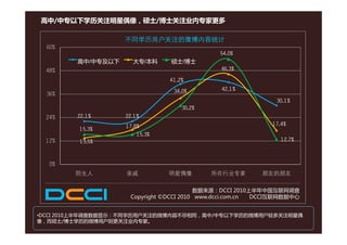 高中/中专以下学历关注明星偶像，硕士/博士关注业内专家更多

                    不同学历用户关注的微博内容统计
  60%
                                              54.0%
         高中/中专及以下     大专/本科     硕士/博士
  48%                                         46.3%
                                              46 3%

                                41.2%

                                 34.0%        42.1%
  36%
                                                              30.1%
                                    30.2%
  24%    22.1%      22.1%
                    17.8%                                    17.4%
                                                             17 4%
         15.3%
                       15.3%
 12%     13.5%                                                 12.7%



   0%
        陌生人         亲戚         明星偶像         所在行业专家        朋友的朋友

                                         数据来源：DCCI 2010上半年中国互联网调查
                     Copyright ©DCCI 2010 www.dcci.com.cn DCCI互联网数据中心


•DCCI 2010上半年调查数据显示：不同学历用户关注的微博内容不尽相同，高中/中专以下学历的微博用户较多关注明星偶
像，而硕士/博士学历的微博用户则更关注业内专家。
 