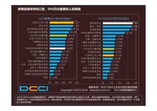 微博自媒体特性凸显，SNS仍为重要的人际网络


           2010微博用户使用目的统计                                    2010SNS用户使用目的统计
       记录自己的心情                              52.17%       联系老朋友                                  53.90%
           娱乐休闲                             51.10%       娱乐、休闲                                  52.30%
     结交新朋友/拓展人脉                             48.15%       结交新朋友                                 48.20%
     寻找志趣相同的群体                            42.52%     寻找志趣相同的群体                            39.70%
      讨论共同兴趣话题                          38.13%         朋友、同事都用                   23.90%
      交流工作/学习心得                        36.38%          无聊，消磨时间                  22.80%
       了解最新发生的                        34.90%         了解好友的最新动态                 21.70%
                                                                               21 70%
          拓展知识面                       34.42%          交流工作学习心得                 21.40%
    与老朋友保持联系/沟通                       34.22%          讨论共同兴趣话题                20.70%
      关注感兴趣的名人                     27.56%               寻找异性朋友                20.20%
       无聊，消磨时间                    25.37%               记录自己的心情                20.10%
                                                                              20 10%
         个性形象展示                  24.09%              寻找问题的解决办法               18.20%
     寻找问题的解决办法                  22.50%               分享、交流购买经验             15.20%
  分享、交流及使用商品经验               16.31%                     个性形象展示            14.00%
      发布个人需求信息              13.56%
                            13 56%                    发布个人需求信息            13.40%
                                                                          13 40%
    发布商品/服务供应信息           9.13%                       查看产品/服务信息           12.90%
    查看产品/服务供应信息           9.01%                              其他        8.70%
             其他        1.68%                          发布商品/服务信息        7.90%

                  0%     15%    30%    45%    60%                 0%   15%      30%       45%     60%
                                                    数据来源：DCCI 2010上半年中国互联网调查
                                Copyright ©DCCI 2010 www.dcci.com.cn DCCI互联网数据中心

•DCCI 2010上半年调查数据显示：微博用户使用微博的目的主要为记录自己心情、寻找兴趣相同的群体、讨论共同兴趣的话题等，用户
将微博作为一个即时信息的交流平台，相比较而言，SNS用户则主要使用SNS平台联系老同学，拓展新朋友等，将SNS媒体作为一个主要
的人际交友网络。
 