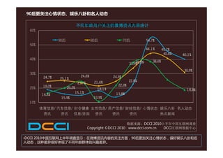 90后更关注心情状态、娱乐八卦和名人动态

                           微博用户期望微博新增功能的学历差异统计
                            微博用户关注资讯内容的年龄差异统计
                          不同年龄用户关注的微博资讯内容统计
  60%

                 90后                 80后                70后            54.7%
  50%
                                                                       44.1%      45.7%
                                                                                   40.8%   40.1%
  40%
                                                                          38.6%
                                                                          38 6%
                                                           33.9% 0%
                                                               38.0%
                                                               38

                                                                                            30.9%
  30%
         24.7%               24.6%              24.9%
                 25.1%
                 25 1%
                                      21.6%                22.8%
                           23.7%
         19.0%                                     22.0%
  20%                20.2%              18.1%                                                18.8%
                          15.1%                  13.8%
        16.6%
                  15.9%
                  15 9%               10.9%
                                      10 9%
 10%
        体育信息/ 汽车信息/ 时令健康 女性信息/ 房产信息/ 财经信息/ 心情状态 娱乐八卦 名人动态
         资讯    资讯 信息/咨询 资讯      资讯    资讯        热点新闻

                                                       数据来源：DCCI 2010上半年中国互联网调查
                                   Copyright ©DCCI 2010 www.dcci.com.cn DCCI互联网数据中心

•DCCI 2010中国互联网上半年调查显示：在微博资讯内容的关注方面，90后更加关注心情状态，偏好娱乐八卦和名
人动态，这种差异很好体现了不同年龄群体的兴趣差异。
 