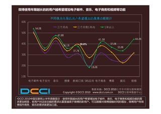 微博使用年限越长的的用户越希望增加电子邮件、音乐、电子商务和视频等功能

                       不同年限的微博用户期待新增功能的差异统计
                        微博用户期望微博新增功能的学历差异统计
                          不同网站微博用户关注内容差异统计
                    不同使用年限的用户希望增加的微博功能统计
  60%

          54.0%       三个月内            三个月到1年内                  1年以上

  50%
                      47.8%
                                                           41.5%                    44.4%
 40%                                       39.8%
                                           39 8%                   37.0%
                                                                   37 0%
                          36.1%
                                                                           33.9%
                                   37.7%
  30%



  20%
                                                   18.6%


 10%
        电子邮件 电子支付    音乐       搜索   新闻订阅 SNS应用 电子商务                 博客        娱乐    视频


                                              数据来源：DCCI 2010上半年中国互联网调查
                          Copyright ©DCCI 2010 www.dcci.com.cn DCCI互联网数据中心

•DCCI 2010中国互联网上半年调查显示：使用年限越长的用户希望增加电子邮件、音乐、电子商务和视频功能的需
求更加明显，老用户对这些功能的需求比重普遍高于微博的新用户。可见随着对微博接触时间的增加，微博用户将微
博视作商务、娱乐的需求就更加凸显。
 