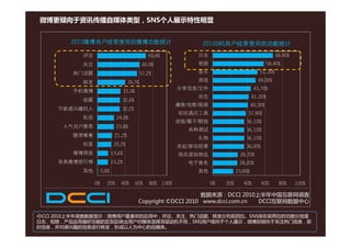 微博更倾向于资讯传播自媒体类型，SNS个人展示特性明显


        2010微博用户经常使用的微博功能统计
            微博 户经常使 的微博功能统计                                       2010SNS用户经常使用的功能统计
          评论                                     69.8%           日志                                     68.90%
          关注                                 60.9%               相册                                 58.40%
        热门话题                                57.2%                音乐                            51.30%

          转发                        39.7%                        游戏                           49.00%
                                                            分享信息/文件                         43.70%
        手机微博                       33.3%
                                                                 状态                        41.20%
                                                                                           41 20%
          收藏                   32.6%
                                                            播客/电影/视频                       40.30%
     可能感兴趣的人                   32.2%
                                                            即时通讯工具                     37.90%
          私信                 24.0%
                                                            班级/圈子/群组                  36.10%
      人气用户推荐
          推                  23.8%
                                                               各种测试                   36.10%
        随便看看                21.2%                                礼物                   36.10%
          标签                20.2%                           发起/参加投票                   36.00%
        微博筛选               15.6%
                           15 6%                            购买虚拟物品
                                                            购  拟                   28.70%
     各类微博排行榜               15.2%                               电子商务                28.20%
          其他        0.8%                                         其他               23.60%

               0%      20%     40%         60%   80% 100%              0%   20%      40%       60%       80%     100%

                                                                数据来源：DCCI 2010上半年中国互联网调查
                                            Copyright ©DCCI 2010 www.dcci.com.cn DCCI互联网数据中心

•DCCI 2010上半年调查数据显示：微博用户最喜欢的应用中，评论、关注、热门话题、转发分列前四位。SNS排在前两位的功能分别是
日志、相册，产品应用偏好功能的区别反映出用户对媒体选择深层动机不同，SNS用户倾向于个人展示，微博则倾向于关注热门信息，即
时信息，并对感兴趣的信息进行转发，形成以人为中心的自媒体。
 