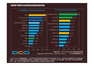 微博用户获取行业信息专业信息的动机明显

       2010微博用户关注的内容分布统计                                        2010SNS用户的好友来源统计

             朋友                                     55.6% 以前或现在的同学                                     73.6%

        所在行业专家                                    46.0%
                                                  46 0%       家人 亲戚
                                                              家人/亲戚                            54.0%
                                                                                                 .0

          社会名人                                    45.7%        普通朋友                         45.7%
   发表言论的是喜欢的人                             35.6%
                                                          以前或现在的校友                          45.1%
          明星偶像                           35.3%
                                         35 3%
                                                               现在同事                        43.2%
          媒体机构                           35.0%
       名人动态/观点                                              从未谋面的网友                        42.3%
                                        32.7%
             同事                       27.3%
                                      27 3%                    挚交好友                    40.3%
                                                                                       40 3%

         朋友的朋友                  19.8%                          以前同事                   38.4%
             亲戚                 18.5%
                                                              老师/学生               31.7%
           陌生人                15.5%
                              15 5%
                                                             朋友的朋友               28.9%
          企业信息                13.7%
             其他        2.1%                                     其他           19.0%


                  0%      15%     30%         45%     60%             0%   20%       40%       60%      80%

                                                          数据来源：DCCI 2010上半年中国互联网调查
                                      Copyright ©DCCI 2010 www.dcci.com.cn DCCI互联网数据中心


•DCCI 2010上半年调查数据显示：从SNS用户的好友来源以及微博用户关注的内容或人的分布，更加印证了微博更倾向于资讯传播自媒
体类型，SNS个人展示特性明显这些特性。在微博用户关注的内容分布中，行业专家、名人比例靠前，而SNS用户均已亲密关系的朋友、
同学、亲戚、家人等为主要联系对象，微博用户获取行业信息专业信息的动机明显。
 