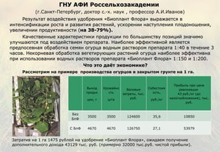 ГНУ АФИ Россельхозакадемии  (г.Санкт-Петербург, доктор с.-х. наук , профессор А.И.Иванов) Результат воздействия удобрения «Биоплант Флора» выражается в интенсификации роста и развития растений, ускорении наступления плодоношения, увеличении продуктивности ( на 38-79%).   Качественные характеристики продукции по большинству позиций значимо улучшаются под воздействием препарата. Наиболее эффективной является предпосевная обработка семян огурца водным раствором препарата 1:40 в течение 3 часов. Некорневая обработка вегетирующих растений огурца наиболее эффективна при использовании водных растворов препарата «Биоплант Флора» 1:150 и 1:200. Что это даёт экономике? Рассмотрим на примере  производства огурцов в закрытом грунте на 1 га. Затратив на 1 га 1475 рублей на удобрение «Биоплант Флора», ожидаем получение дополнительного дохода 43129 тыс. руб. (примерно 32000 тыс.руб. чистой прибыли). Выход продук ции, т Урожайность ц / га Валовые затраты, тыс. руб. Себестоимость, руб. / кг Прибыль при цене реализации  43 руб./кг (до налогообложения), тыс. руб. Без БпФ 3500 3500 124600 35,6 10850 С БпФ 4670 4670 126750 27,1 53979 