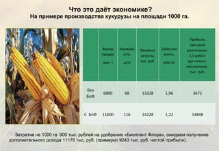 Что это даёт экономике? На примере производства кукурузы на площади 1000 га. Затратив на 1000 га  900 тыс. рублей на удобрение «Биоплант Флора», ожидаем получение дополнительного дохода  11176 тыс. руб . (примерно 9243 тыс. руб.  чистой прибыли ). Выход продук ции,   т Урожайность ц / га Валовые затраты, тыс. руб . Себестоимость, р уб. / кг Прибыль при цене реализации  2,5 руб/кг (до налого - обложения),  тыс.   руб . Без Б п Ф 6800 68 13328 1,96 3672 С  Б п Ф 11600 116 14228 1,22 14848 